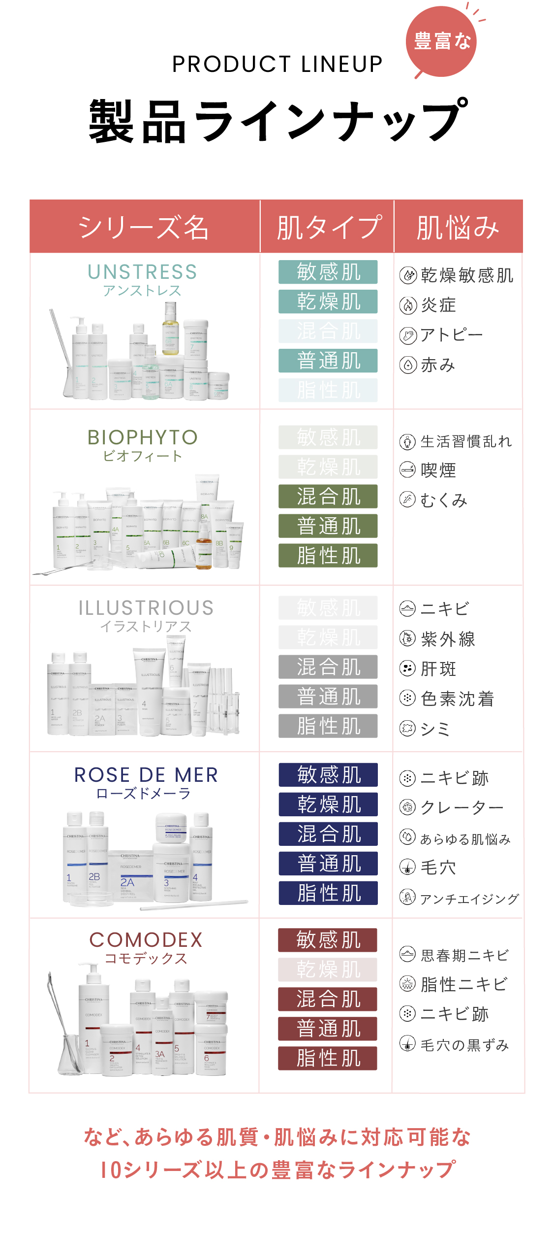 豊富な製品ラインナップ　product lineup [UNSTRESS アンストレス　肌タイプ：敏感肌、乾燥肌、普通肌　肌悩み：乾燥敏感肌、炎症、アトピー、赤み][BIOPHYTO　ビオフィート　肌タイプ：混合肌、普通肌、脂性肌　肌悩み：生活習慣乱れ、喫煙、むくみ][ILLUSTRIOUS　イラストリアス　肌タイプ：混合肌、普通肌、脂性肌　肌悩み：ニキビ、紫外線、肝斑、色素沈着、シミ][ROSE DE MER　ローズドメーラ　肌タイプ：敏感肌、乾燥肌、混合肌、普通肌、脂性肌　肌悩み：ニキビ跡、クレーター、あらゆる肌悩み、毛穴、アンチエイジング][COMODEX　コモデックス　肌タイプ：敏感肌、混合肌、普通肌、脂性肌　肌悩み：思春期ニキビ、脂性ニキビ、ニキビ跡、毛穴の黒ずみ]　など、あらゆる肌質・肌悩みに対応可能な10シリーズ以上の豊富なラインナップ