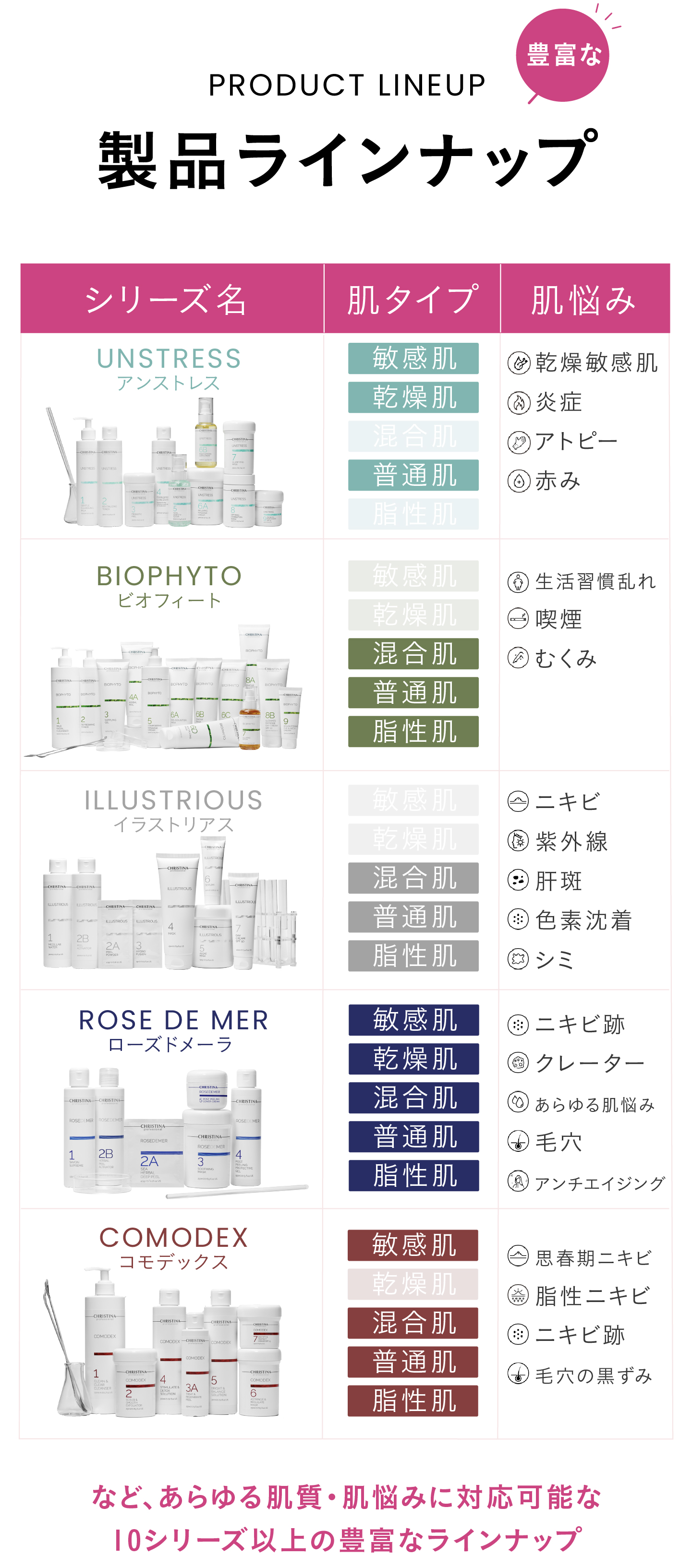 豊富な製品ラインナップ　product lineup [UNSTRESS アンストレス　肌タイプ：敏感肌、乾燥肌、普通肌　肌悩み：乾燥敏感肌、炎症、アトピー、赤み][BIOPHYTO　ビオフィート　肌タイプ：混合肌、普通肌、脂性肌　肌悩み：生活習慣乱れ、喫煙、むくみ][ILLUSTRIOUS　イラストリアス　肌タイプ：混合肌、普通肌、脂性肌　肌悩み：ニキビ、紫外線、肝斑、色素沈着、シミ][ROSE DE MER　ローズドメーラ　肌タイプ：敏感肌、乾燥肌、混合肌、普通肌、脂性肌　肌悩み：ニキビ跡、クレーター、あらゆる肌悩み、毛穴、アンチエイジング][COMODEX　コモデックス　肌タイプ：敏感肌、混合肌、普通肌、脂性肌　肌悩み：思春期ニキビ、脂性ニキビ、ニキビ跡、毛穴の黒ずみ]　など、あらゆる肌質・肌悩みに対応可能な10シリーズ以上の豊富なラインナップ