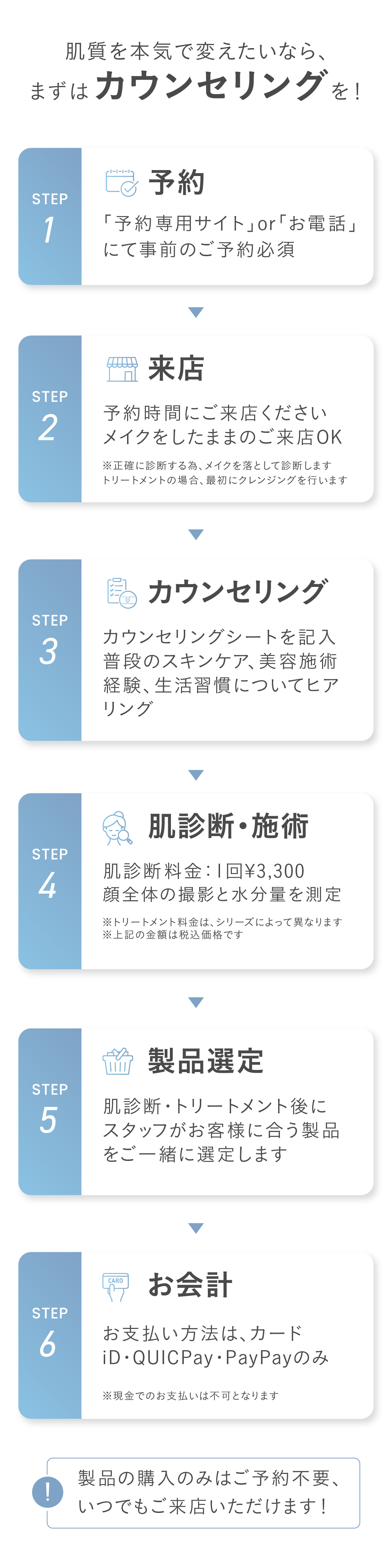 肌質を本気で変えたいなら、まずはカウンセリングを！step1:予約　「予約専用サイト」or「お電話」にて事前のご予約必須 step2:来店　予約時間にご来店ください
メイクをしたままのご来店OK　step3:カウンセリング　カウンセリングシートを記入
普段のスキンケア、美容施術経験、生活習慣についてヒアリング    step4: 肌診断・施術　肌診断料金：1回¥3,300
顔全体の撮影と水分量を測定 ※トリートメント料金は、シリーズによって異なります
肌診断：60min / トリートメント：90min ※上記の金額は全て税込価格です  step5:製品選定　肌診断・トリートメント後に
スタッフがお客様に合う製品をご一緒に選定します   step6:お会計　　お支払い方法は、カード
iD・QUICPay・PayPayのみ    ※製品の購入のみはご予約不要、
いつでもご来店いただけます！