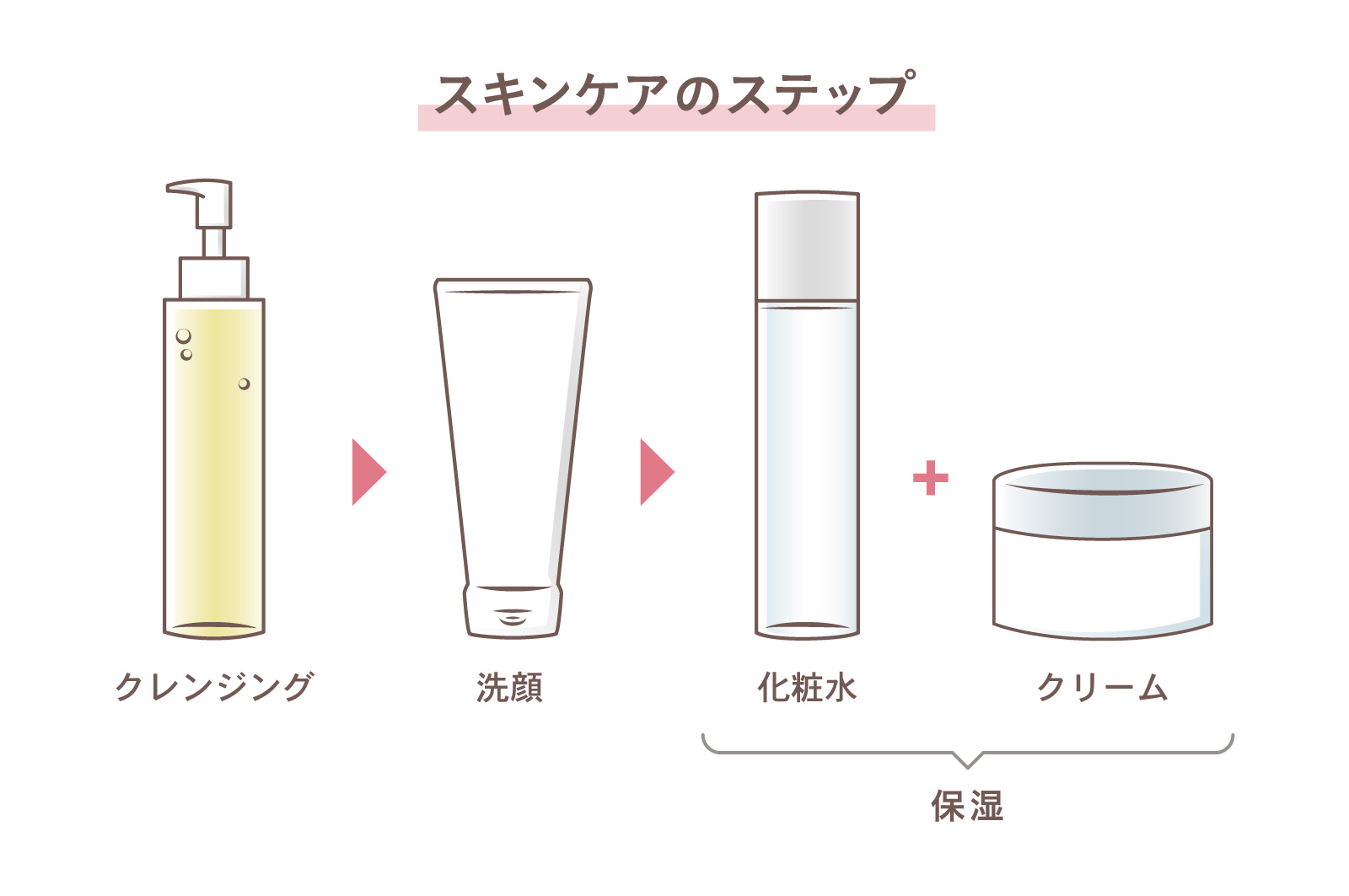 クレンジング→洗顔→保湿（化粧水＋クリーム）」のシンプルなステップで十分